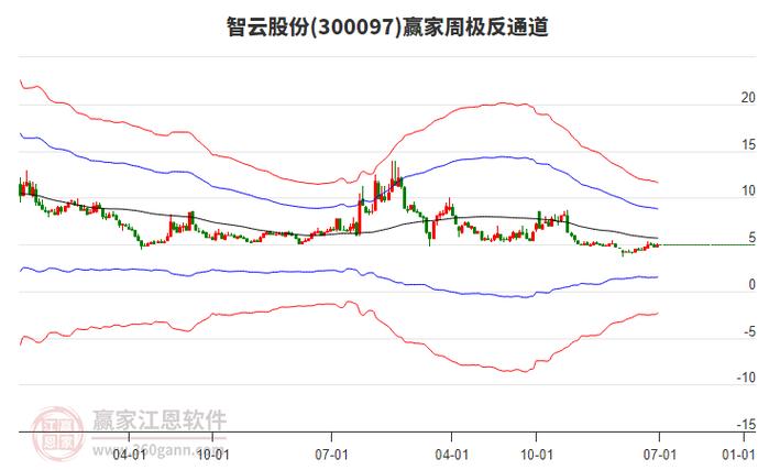 300059股票股吧，300097智云股份